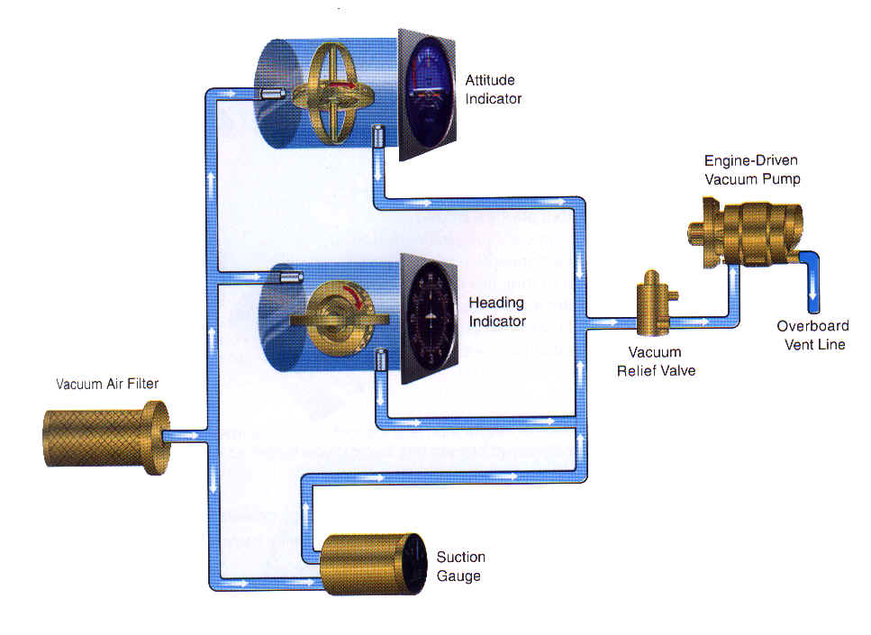 gyroscopic system